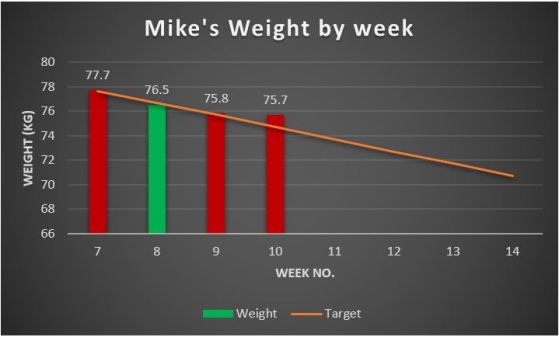 Weight graph, Week 10