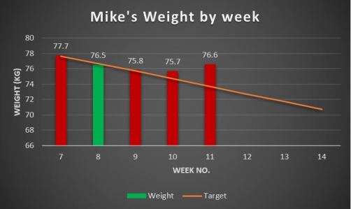 Weight graph, Week 11