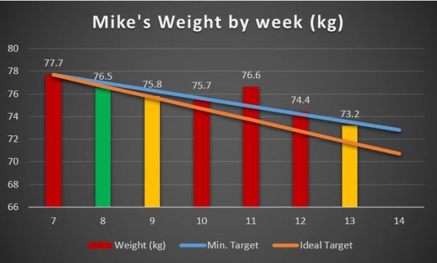 Weight graph, Week 13