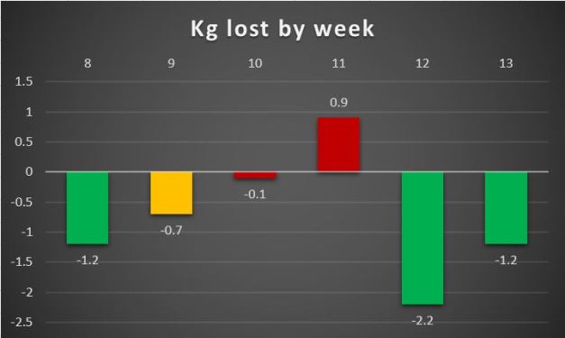 Weight lost by week, week 13